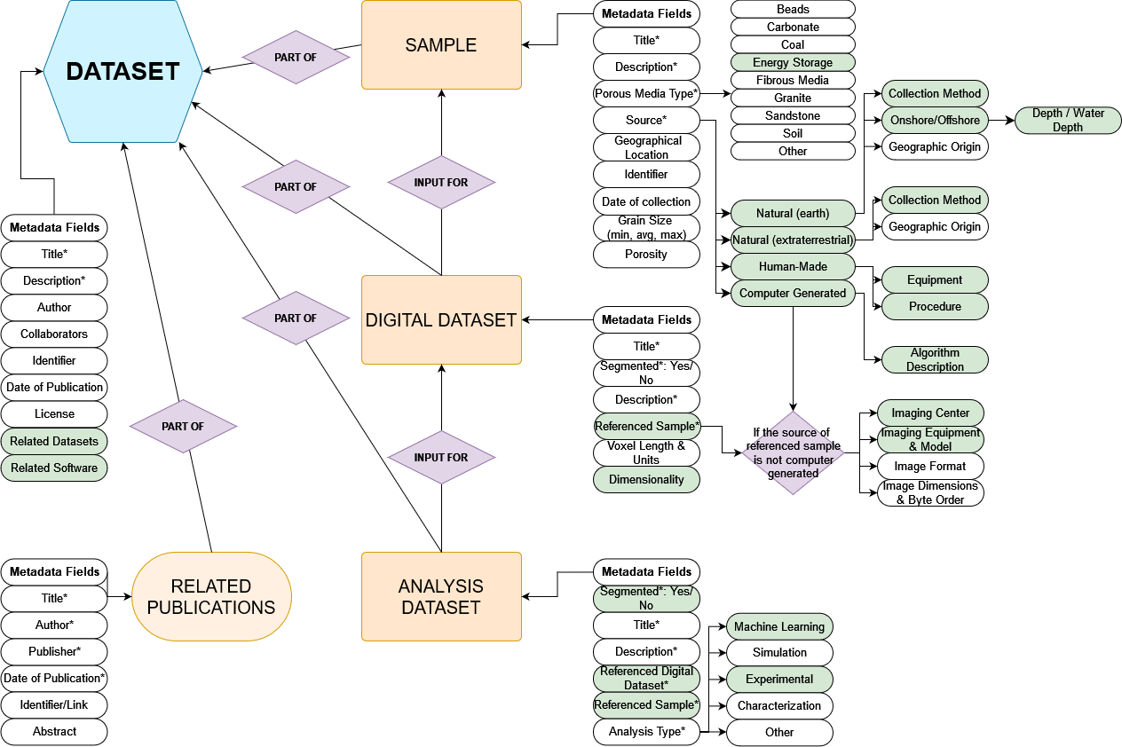 DPMP Data Model v2