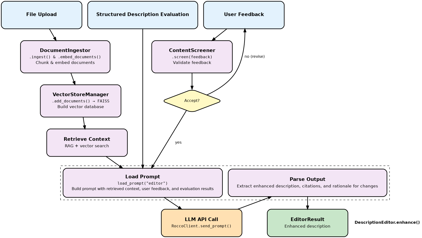 digraph EnhancementPath {

    rankdir=TB;
    fontsize=14;
    fontname="Helvetica";
    bgcolor="transparent";

    node [
        shape=box,
        style="rounded,filled",
        fontname="Helvetica",
        fontsize=12,
        margin="0.35,0.25",
        penwidth=2
    ];

    edge [
        fontname="Helvetica",
        fontsize=12,
        penwidth=2
    ];

    FILES [
        label=<
            <TABLE BORDER="0" CELLBORDER="0" CELLSPACING="0">
                <TR><TD><B><FONT POINT-SIZE="15">File Upload</FONT></B></TD></TR>
            </TABLE>
        >,
        fillcolor="#e3f2fd",
        height=1.2,
        width=3.5
    ];

    INGEST [
        label=<
            <TABLE BORDER="0" CELLBORDER="0" CELLSPACING="0">
                <TR><TD><B><FONT POINT-SIZE="15">DocumentIngestor</FONT></B></TD></TR>
                <TR><TD><FONT FACE="monospace" POINT-SIZE="12">.ingest() &amp; .embed_documents()</FONT></TD></TR>
                <TR><TD><FONT POINT-SIZE="13">Chunk &amp; embed documents</FONT></TD></TR>
            </TABLE>
        >,
        fillcolor="#f3e5f5",
        height=1.4,
        width=3.5
    ];

    ADD [
        label=<
            <TABLE BORDER="0" CELLBORDER="0" CELLSPACING="0">
                <TR><TD><B><FONT POINT-SIZE="15">VectorStoreManager</FONT></B></TD></TR>
                <TR><TD><FONT FACE="monospace" POINT-SIZE="12">.add_documents() → FAISS</FONT></TD></TR>
                <TR><TD><FONT POINT-SIZE="13">Build vector database</FONT></TD></TR>
            </TABLE>
        >,
        fillcolor="#f3e5f5",
        height=1.4,
        width=3.5
    ];

    DESC [
        label=<
            <TABLE BORDER="0" CELLBORDER="0" CELLSPACING="0">
                <TR><TD><B><FONT POINT-SIZE="15">Structured Description Evaluation</FONT></B></TD></TR>
            </TABLE>
        >,
        fillcolor="#e3f2fd",
        height=1.2,
        width=3.5
    ];

    FEEDBACK [
        label=<
            <TABLE BORDER="0" CELLBORDER="0" CELLSPACING="0">
                <TR><TD><B><FONT POINT-SIZE="15">User Feedback</FONT></B></TD></TR>
            </TABLE>
        >,
        fillcolor="#e3f2fd",
        height=1.2,
        width=3.5
    ];

    SCREEN [
        label=<
            <TABLE BORDER="0" CELLBORDER="0" CELLSPACING="0">
                <TR><TD><B><FONT POINT-SIZE="15">ContentScreener</FONT></B></TD></TR>
                <TR><TD><FONT FACE="monospace" POINT-SIZE="12">.screen(feedback)</FONT></TD></TR>
                <TR><TD><FONT POINT-SIZE="13">Validate feedback</FONT></TD></TR>
            </TABLE>
        >,
        fillcolor="#f3e5f5",
        height=1.4,
        width=3.5
    ];

    DECISION [
        label="Accept?",
        shape=diamond,
        fillcolor="#fff9c4",
        height=1.0,
        width=1.8
    ];

    OUTPUT [
        label=<
            <TABLE BORDER="0" CELLBORDER="0" CELLSPACING="0">
                <TR><TD><B><FONT POINT-SIZE="15">EditorResult</FONT></B></TD></TR>
                <TR><TD><FONT POINT-SIZE="13">Enhanced description</FONT></TD></TR>
            </TABLE>
        >,
        fillcolor="#c8e6c9",
        height=1.2,
        width=3.5
    ];

    ENHANCE [
            label=<
                <TABLE BORDER="0" CELLBORDER="0" CELLSPACING="0">
                    <TR><TD><B><FONT POINT-SIZE="15">Retrieve Context</FONT></B></TD></TR>
                    <TR><TD><FONT POINT-SIZE="13">RAG + vector search</FONT></TD></TR>
                </TABLE>
            >,
            fillcolor="#f3e5f5",
            height=1.2,
            width=3.5
    ];

    subgraph cluster_enhance {
        style=dashed;
        label="";

        LOAD [
            label=<
                <TABLE BORDER="0" CELLBORDER="0" CELLSPACING="0">
                    <TR><TD><B><FONT POINT-SIZE="15">Load Prompt</FONT></B></TD></TR>
                    <TR><TD><FONT FACE="monospace" POINT-SIZE="12">load_prompt("editor")</FONT></TD></TR>
                    <TR><TD><FONT POINT-SIZE="12">Build prompt with retrieved context, user feedback, and evaluation results</FONT></TD></TR>
                </TABLE>
            >,
            fillcolor="#f3e5f5",
            height=1.2,
            width=3.5
        ];

        CALL [
            label=<
                <TABLE BORDER="0" CELLBORDER="0" CELLSPACING="0">
                    <TR><TD><B><FONT POINT-SIZE="15">LLM API Call</FONT></B></TD></TR>
                    <TR><TD><FONT FACE="monospace" POINT-SIZE="12">RoccoClient.send_prompt()</FONT></TD></TR>
                </TABLE>
            >,
            fillcolor="#ffe0b2",
            height=1.2,
            width=3.5
        ];

        PARSE [
            label=<
                <TABLE BORDER="0" CELLBORDER="0" CELLSPACING="0">
                    <TR><TD><B><FONT POINT-SIZE="15">Parse Output</FONT></B></TD></TR>
                    <TR><TD><FONT POINT-SIZE="13">Extract enhanced description, citations, and rationale for changes</FONT></TD></TR>
                </TABLE>
            >,
            fillcolor="#f3e5f5",
            height=1.2,
            width=3.5
        ];

        LOAD -> CALL -> PARSE;
    }
     cluster_enhance_label [
         shape=none,
         label=<
             <TABLE BORDER="0" CELLBORDER="0" CELLSPACING="0">
                 <TR><TD><B><FONT POINT-SIZE="13">DescriptionEditor.enhance()</FONT></B></TD></TR>
             </TABLE>
         >,
         fillcolor="#ffffff",
         margin="0,0"
    ];

    { rank=same; FILES; DESC; FEEDBACK; }

    FILES -> INGEST -> ADD -> ENHANCE;
    FEEDBACK -> SCREEN -> DECISION;
    DECISION -> FEEDBACK [label="no (revise)"];
    DESC -> LOAD;
    ENHANCE -> LOAD;
    DECISION -> LOAD [label="yes"];
    PARSE -> OUTPUT;
    { rank=same; CALL; cluster_enhance_label; }
}