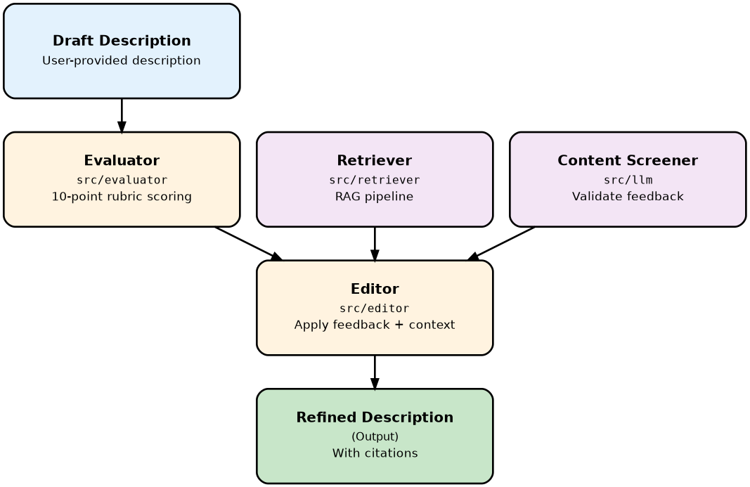 digraph Pipeline {

    rankdir=TB;
    fontsize=16;
    fontname="Helvetica";
    bgcolor="transparent";

    node [
        shape=box,
        style="rounded,filled",
        fontname="Helvetica",
        fontsize=14,
        margin="0.35,0.25",
        penwidth=2
    ];

    edge [
        fontname="Helvetica",
        fontsize=12,
        penwidth=2
    ];

    INPUT [
        label=<
            <TABLE BORDER="0" CELLBORDER="0" CELLSPACING="0">
                <TR><TD><B><FONT POINT-SIZE="15">Draft Description</FONT></B></TD></TR>
                <TR><TD><FONT POINT-SIZE="13">User-provided description</FONT></TD></TR>
            </TABLE>
        >,
        fillcolor="#e3f2fd",
        height=1.4,
        width=3.5
    ];

    EVAL [
        label=<
            <TABLE BORDER="0" CELLBORDER="0" CELLSPACING="0">
                <TR><TD><B><FONT POINT-SIZE="15">Evaluator</FONT></B></TD></TR>
                <TR><TD><FONT FACE="monospace" POINT-SIZE="12">src/evaluator</FONT></TD></TR>
                <TR><TD><FONT POINT-SIZE="13">10-point rubric scoring</FONT></TD></TR>
            </TABLE>
        >,
        fillcolor="#fff3e0",
        height=1.4,
        width=3.5
    ];

    RAG [
        label=<
            <TABLE BORDER="0" CELLBORDER="0" CELLSPACING="0">
                <TR><TD><B><FONT POINT-SIZE="15">Retriever</FONT></B></TD></TR>
                <TR><TD><FONT FACE="monospace" POINT-SIZE="12">src/retriever</FONT></TD></TR>
                <TR><TD><FONT POINT-SIZE="13">RAG pipeline</FONT></TD></TR>
            </TABLE>
        >,
        fillcolor="#f3e5f5",
        height=1.4,
        width=3.5
    ];

    SCREEN [
        label=<
            <TABLE BORDER="0" CELLBORDER="0" CELLSPACING="0">
                <TR><TD><B><FONT POINT-SIZE="15">Content Screener</FONT></B></TD></TR>
                <TR><TD><FONT FACE="monospace" POINT-SIZE="12">src/llm</FONT></TD></TR>
                <TR><TD><FONT POINT-SIZE="13">Validate feedback</FONT></TD></TR>
            </TABLE>
        >,
        fillcolor="#f3e5f5",
        height=1.4,
        width=3.5
    ];

    EDIT [
        label=<
            <TABLE BORDER="0" CELLBORDER="0" CELLSPACING="0">
                <TR><TD><B><FONT POINT-SIZE="15">Editor</FONT></B></TD></TR>
                <TR><TD><FONT FACE="monospace" POINT-SIZE="12">src/editor</FONT></TD></TR>
                <TR><TD><FONT POINT-SIZE="13">Apply feedback + context</FONT></TD></TR>
            </TABLE>
        >,
        fillcolor="#fff3e0",
        height=1.4,
        width=3.5
    ];

    OUTPUT [
        label=<
            <TABLE BORDER="0" CELLBORDER="0" CELLSPACING="0">
                <TR><TD><B><FONT POINT-SIZE="15">Refined Description</FONT></B></TD></TR>
                <TR><TD><FONT POINT-SIZE="12">(Output)</FONT></TD></TR>
                <TR><TD><FONT POINT-SIZE="13">With citations</FONT></TD></TR>
            </TABLE>
        >,
        fillcolor="#c8e6c9",
        height=1.4,
        width=3.5
    ];

    INPUT -> EVAL -> EDIT -> OUTPUT;
    RAG -> EDIT;
    SCREEN -> EDIT;
}