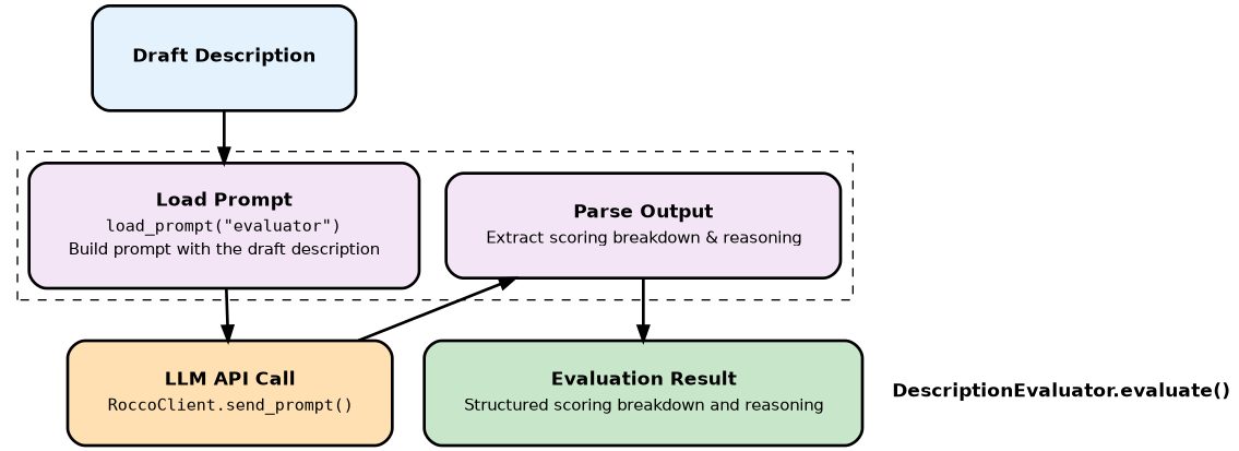 digraph EvaluationPath {

    rankdir=TB;
    fontsize=14;
    fontname="Helvetica";
    bgcolor="transparent";

    node [
        shape=box,
        style="rounded,filled",
        fontname="Helvetica",
        fontsize=12,
        margin="0.35,0.25",
        penwidth=2
    ];

    edge [
        fontname="Helvetica",
        fontsize=12,
        penwidth=2
    ];

    INPUT [
        label=<
            <TABLE BORDER="0" CELLBORDER="0" CELLSPACING="0">
                <TR><TD><B><FONT POINT-SIZE="13">Draft Description</FONT></B></TD></TR>
            </TABLE>
        >,
        fillcolor="#e3f2fd",
        height=1.0,
        width=2.5
    ];

    OUTPUT [
        label=<
            <TABLE BORDER="0" CELLBORDER="0" CELLSPACING="0">
                <TR><TD><B><FONT POINT-SIZE="13">Evaluation Result</FONT></B></TD></TR>
                <TR><TD><FONT POINT-SIZE="11">Structured scoring breakdown and reasoning</FONT></TD></TR>
            </TABLE>
        >,
        fillcolor="#c8e6c9",
        height=1.0,
        width=2.5
    ];

    subgraph cluster_evaluate {
        style=dashed;
        label="";

        EVAL [
            label=<
                <TABLE BORDER="0" CELLBORDER="0" CELLSPACING="0">
                    <TR><TD><B><FONT POINT-SIZE="13">Load Prompt</FONT></B></TD></TR>
                    <TR><TD><FONT FACE="monospace" POINT-SIZE="11">load_prompt("evaluator")</FONT></TD></TR>
                    <TR><TD><FONT POINT-SIZE="11">Build prompt with the draft description</FONT></TD></TR>
                </TABLE>
            >,
            fillcolor="#f3e5f5",
            height=1.0,
            width=2.5
        ];

        CALL [
            label=<
                <TABLE BORDER="0" CELLBORDER="0" CELLSPACING="0">
                    <TR><TD><B><FONT POINT-SIZE="13">LLM API Call</FONT></B></TD></TR>
                    <TR><TD><FONT FACE="monospace" POINT-SIZE="11">RoccoClient.send_prompt()</FONT></TD></TR>
                </TABLE>
            >,
            fillcolor="#ffe0b2",
            height=1.0,
            width=2.5
        ];

        PARSE [
            label=<
                <TABLE BORDER="0" CELLBORDER="0" CELLSPACING="0">
                    <TR><TD><B><FONT POINT-SIZE="13">Parse Output</FONT></B></TD></TR>
                    <TR><TD><FONT POINT-SIZE="11">Extract scoring breakdown &amp; reasoning</FONT></TD></TR>
                </TABLE>
            >,
            fillcolor="#f3e5f5",
            height=1.0,
            width=2.5
        ];

        EVAL -> CALL -> PARSE;
    }

    cluster_eval_label [
        shape=none,
        label=<
            <TABLE BORDER="0" CELLBORDER="0" CELLSPACING="0">
                <TR><TD><B><FONT POINT-SIZE="13">DescriptionEvaluator.evaluate()</FONT></B></TD></TR>
            </TABLE>
        >,
        fillcolor="#ffffff",
        margin="0,0"
    ];


    INPUT -> EVAL;
    PARSE -> OUTPUT;
    { rank=same; CALL; cluster_eval_label; }
}